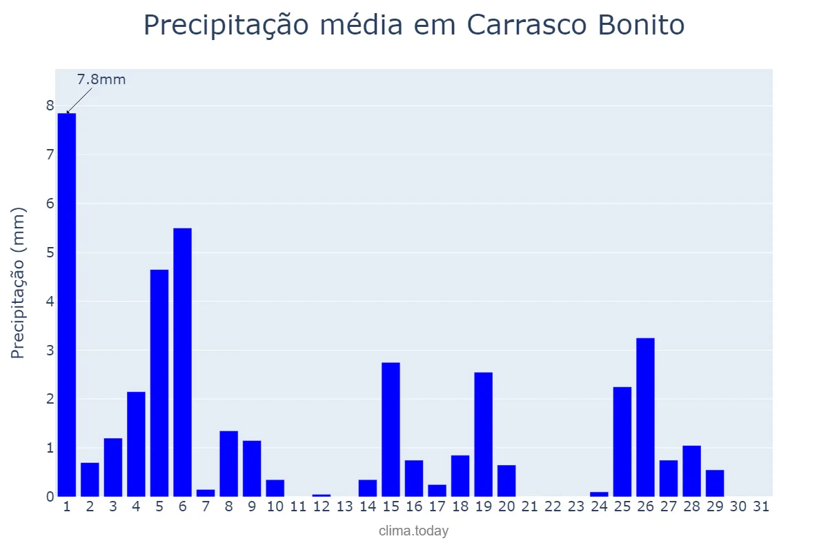 Precipitação em maio em Carrasco Bonito, TO, BR