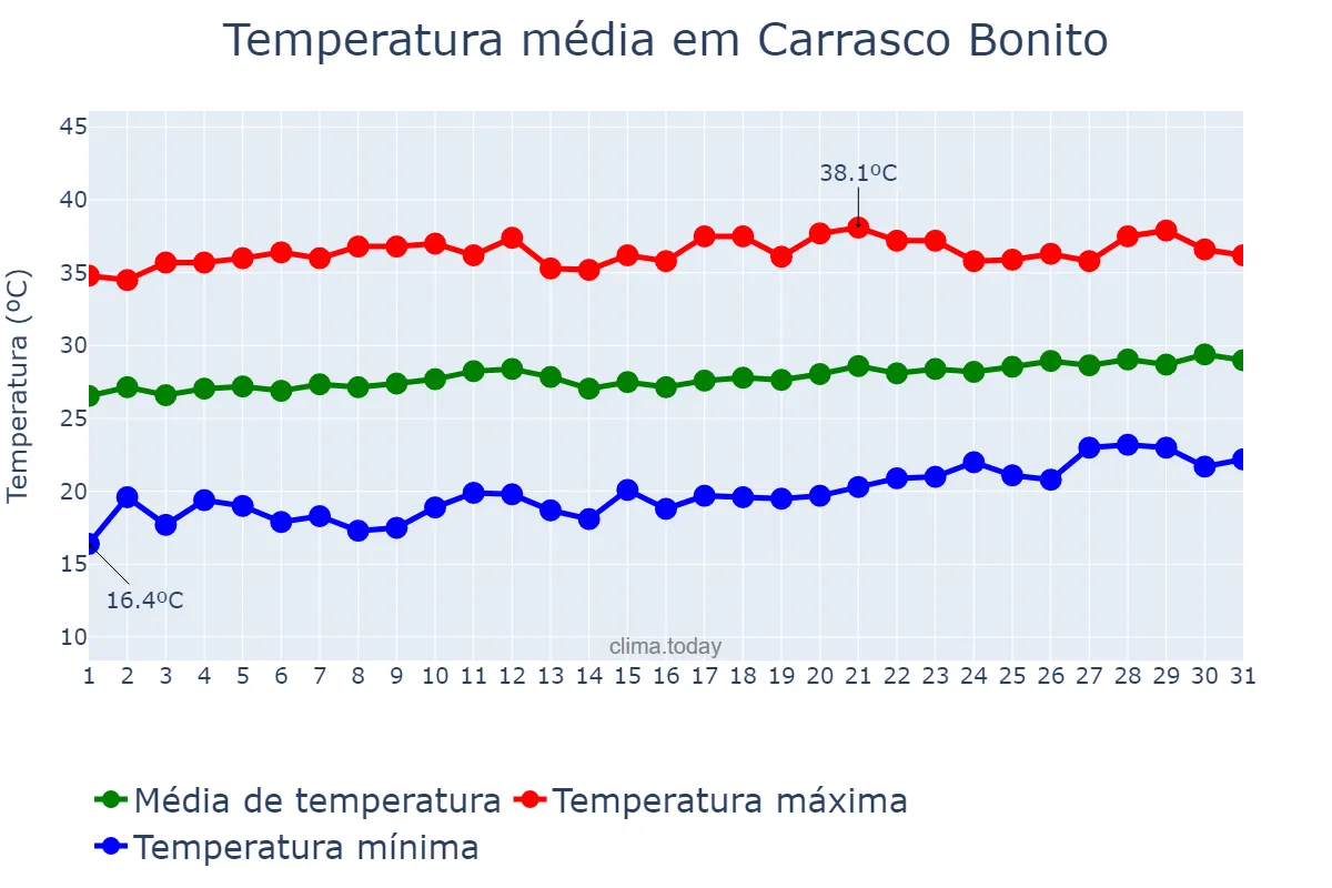 Temperatura em agosto em Carrasco Bonito, TO, BR