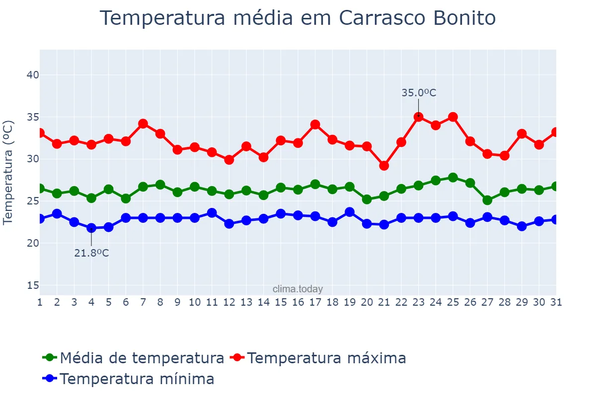 Temperatura em janeiro em Carrasco Bonito, TO, BR