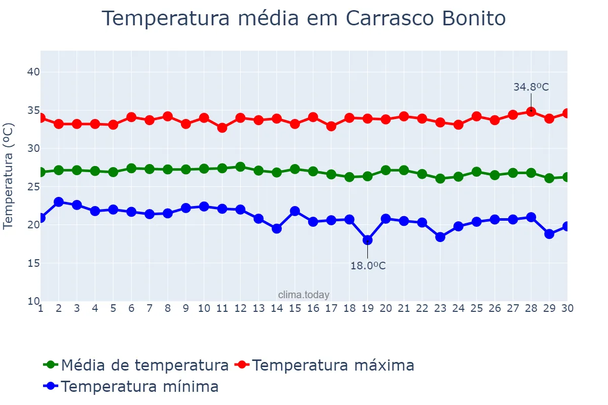 Temperatura em junho em Carrasco Bonito, TO, BR