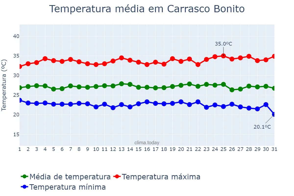 Temperatura em maio em Carrasco Bonito, TO, BR