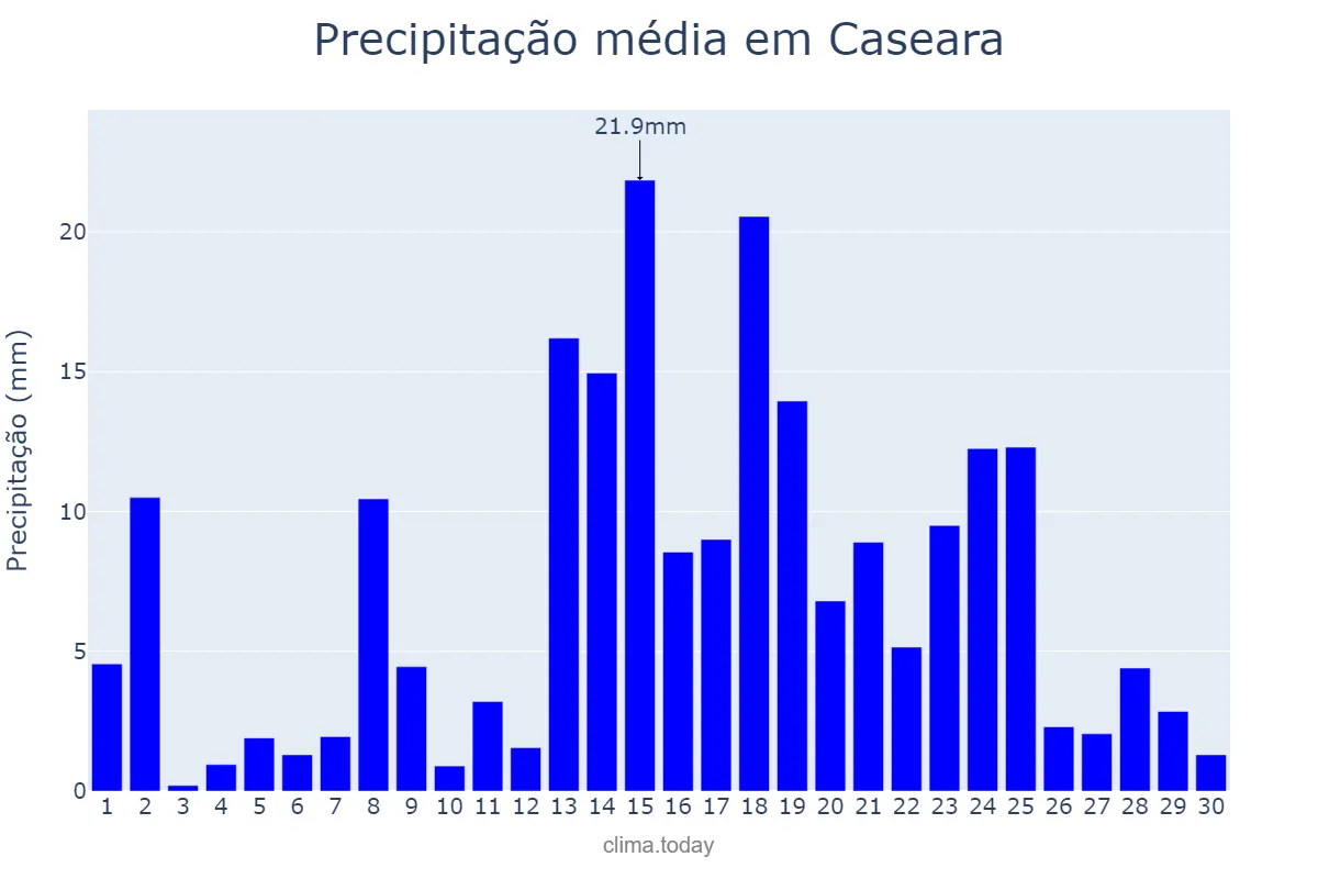 Precipitação em abril em Caseara, TO, BR
