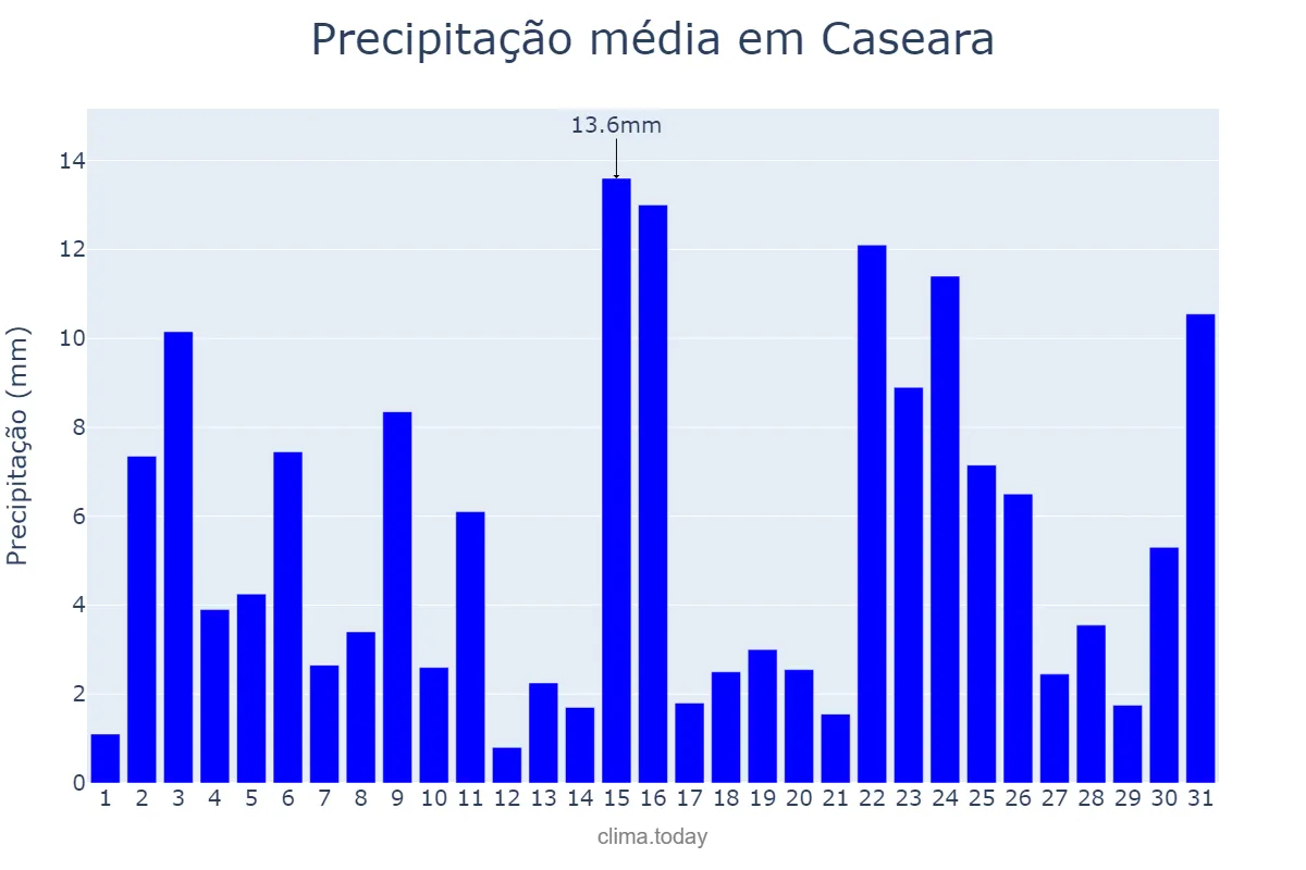 Precipitação em janeiro em Caseara, TO, BR
