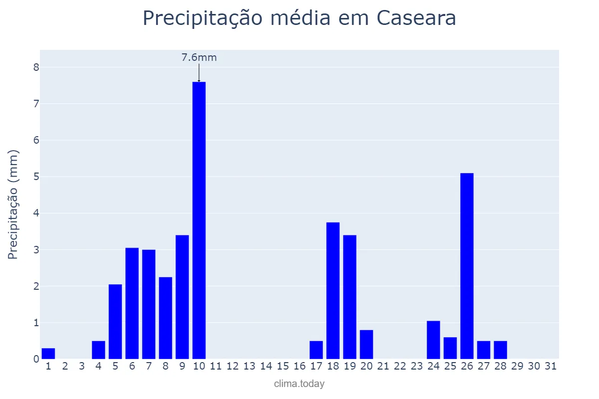 Precipitação em maio em Caseara, TO, BR