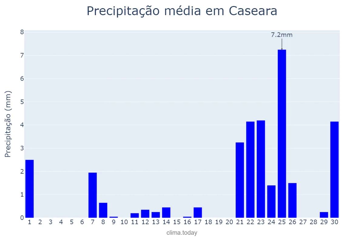 Precipitação em setembro em Caseara, TO, BR