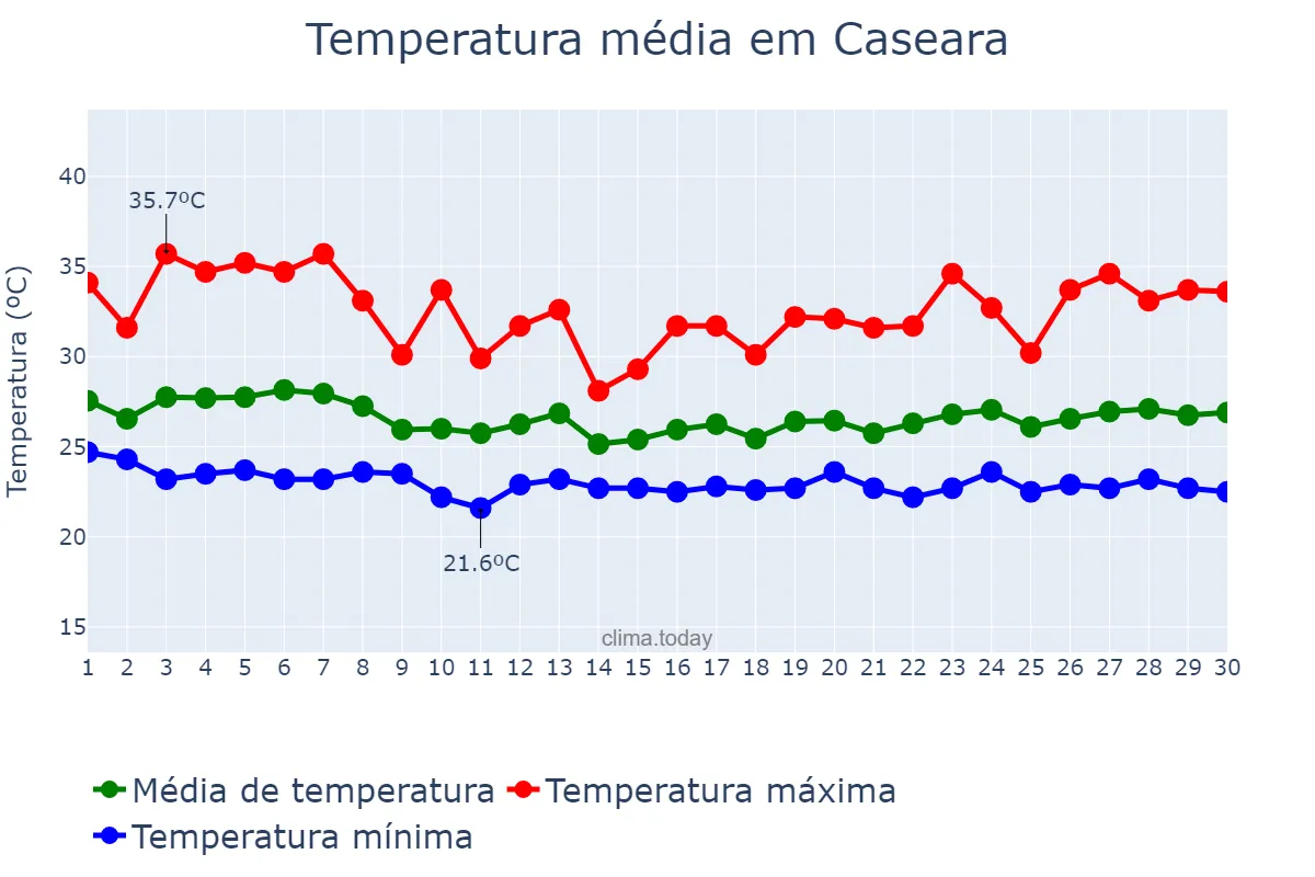 Temperatura em abril em Caseara, TO, BR