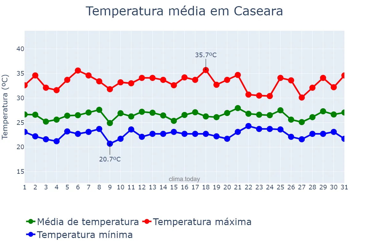 Temperatura em janeiro em Caseara, TO, BR