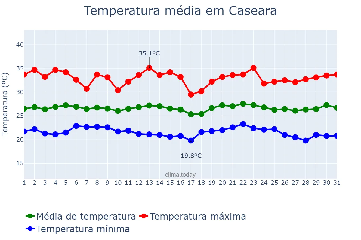 Temperatura em maio em Caseara, TO, BR