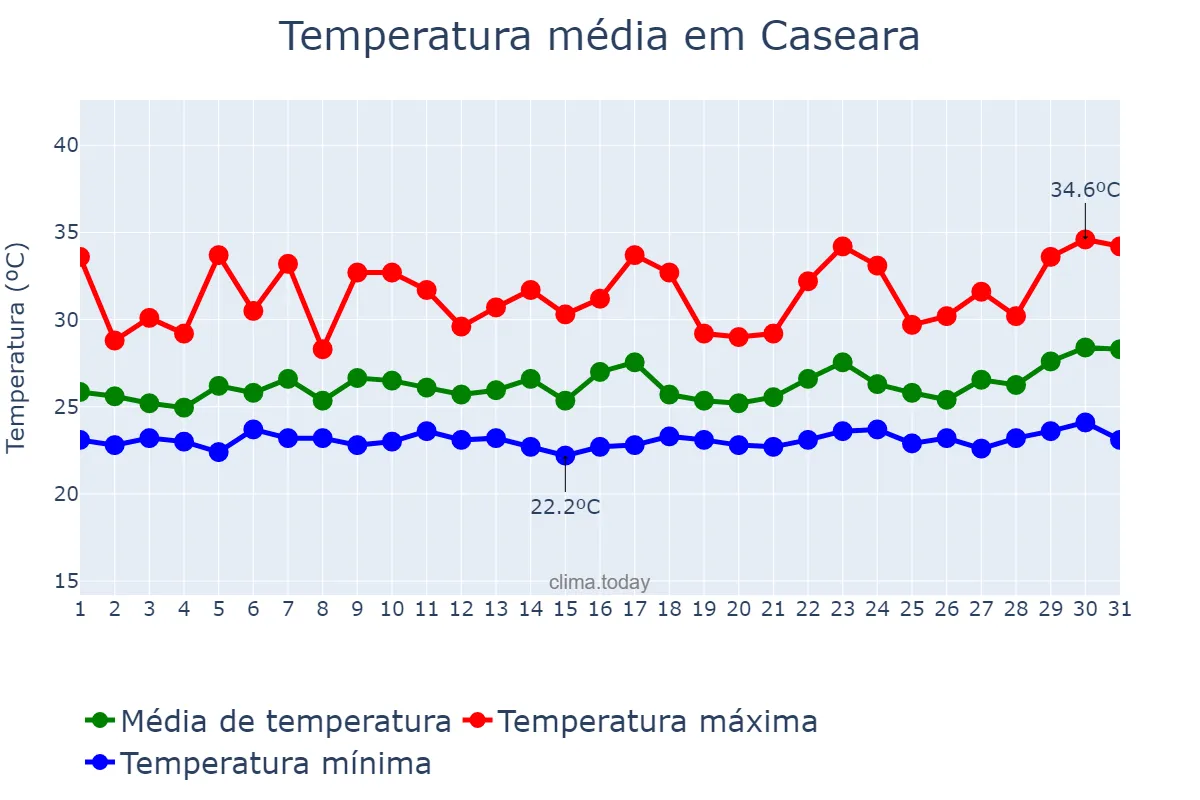 Temperatura em marco em Caseara, TO, BR