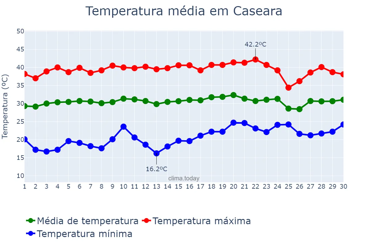 Temperatura em setembro em Caseara, TO, BR