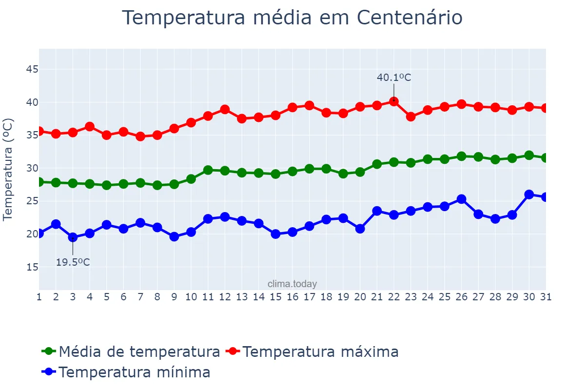 Temperatura em agosto em Centenário, TO, BR