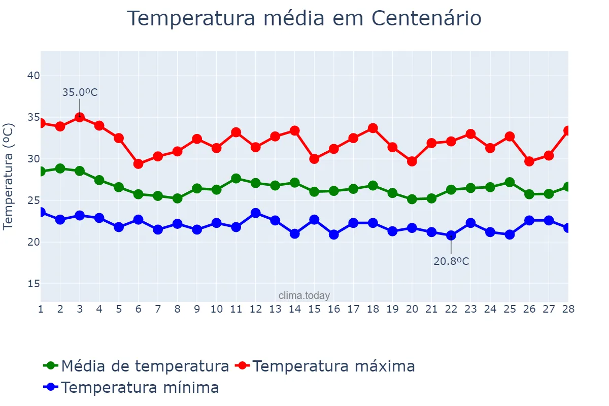 Temperatura em fevereiro em Centenário, TO, BR