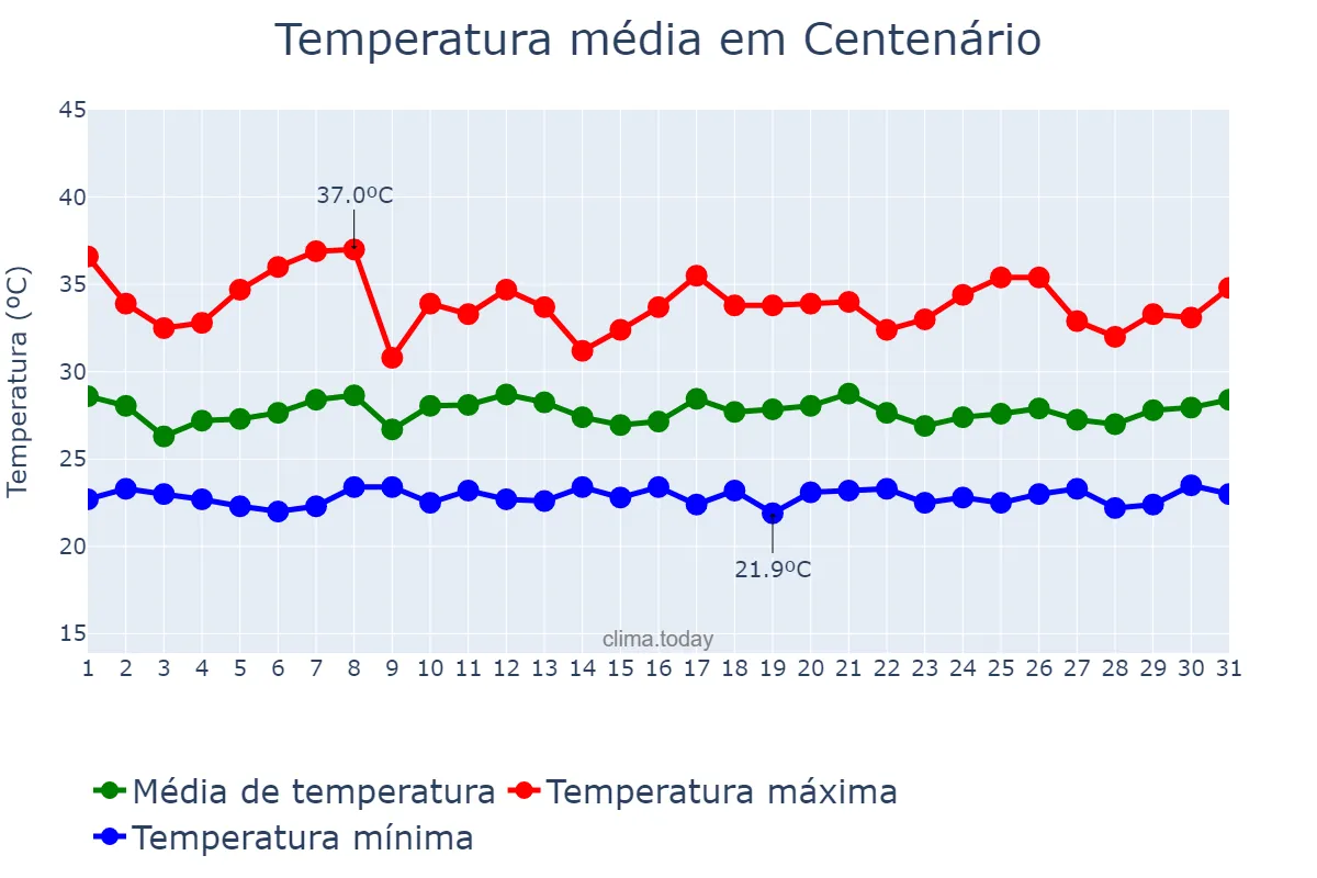 Temperatura em janeiro em Centenário, TO, BR