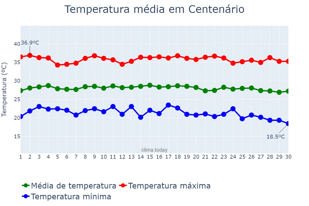 Temperatura em junho em Centenário, TO, BR