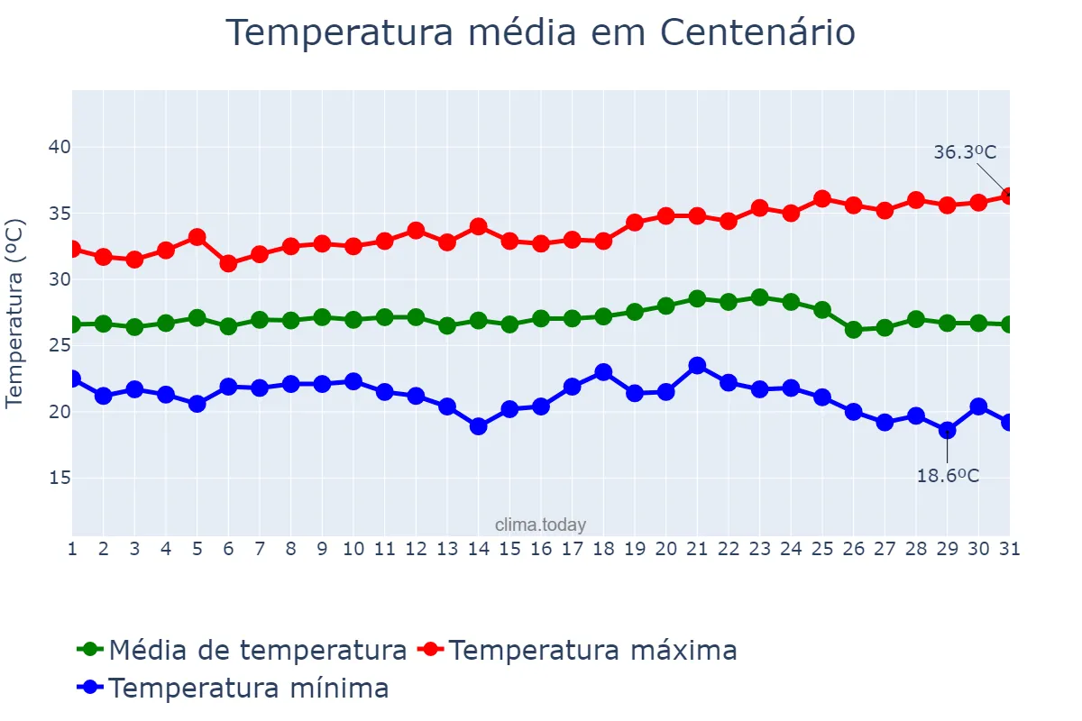 Temperatura em maio em Centenário, TO, BR