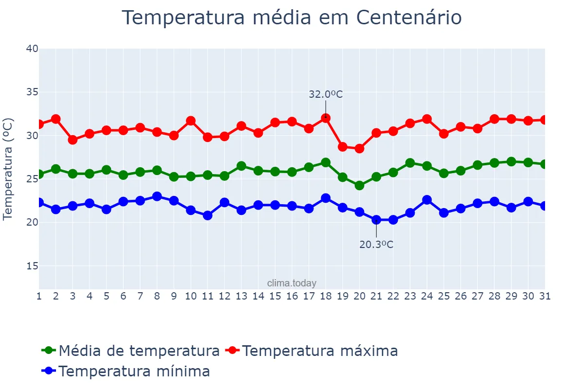 Temperatura em marco em Centenário, TO, BR