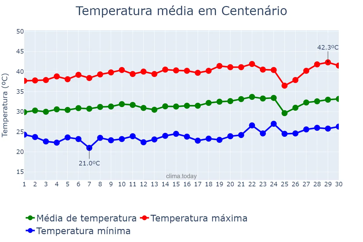 Temperatura em setembro em Centenário, TO, BR
