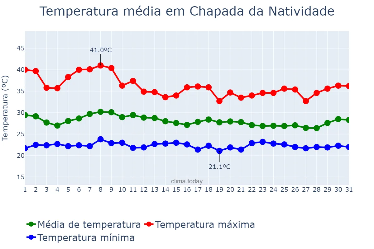 Temperatura em janeiro em Chapada da Natividade, TO, BR