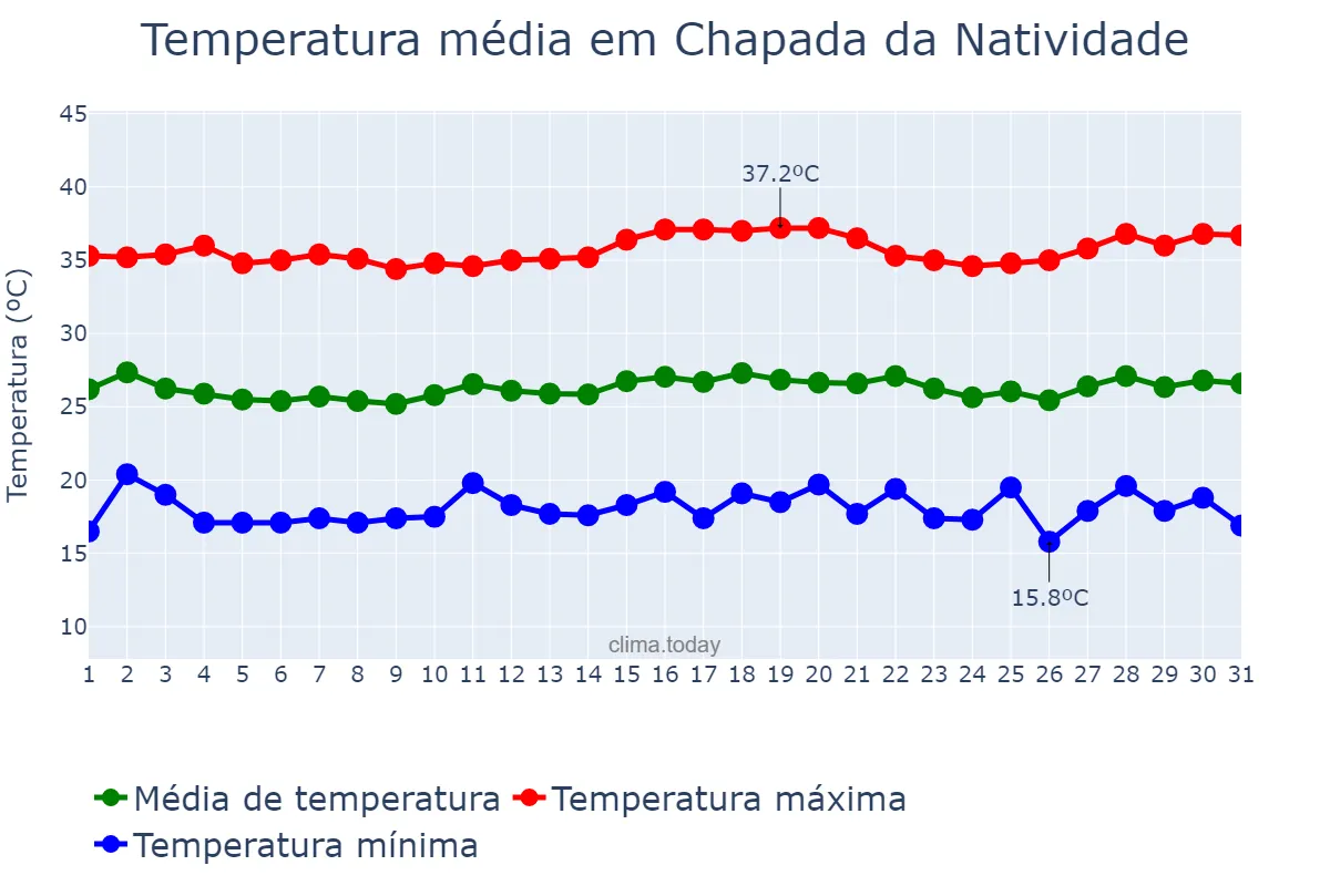 Temperatura em julho em Chapada da Natividade, TO, BR
