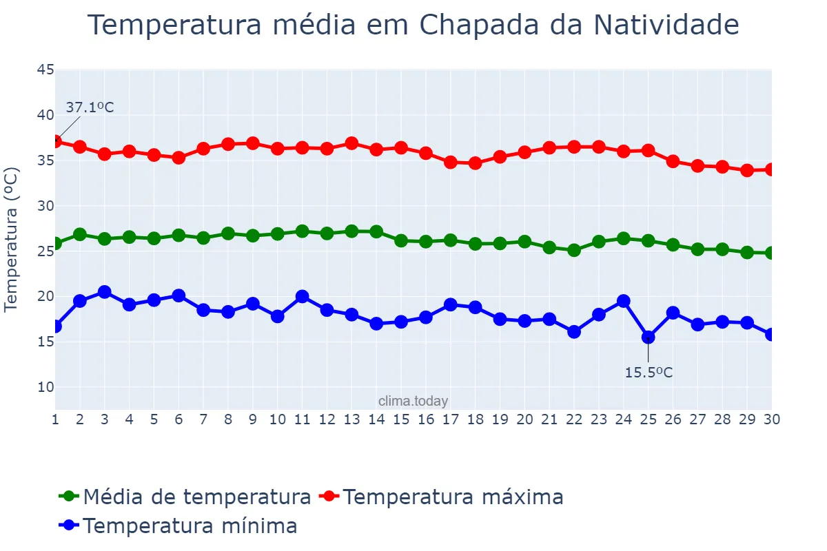 Temperatura em junho em Chapada da Natividade, TO, BR