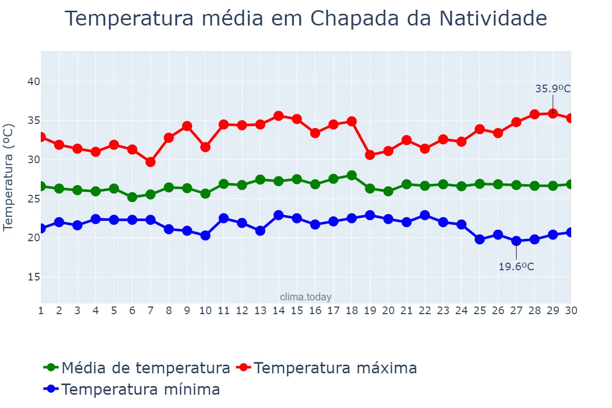 Temperatura em novembro em Chapada da Natividade, TO, BR