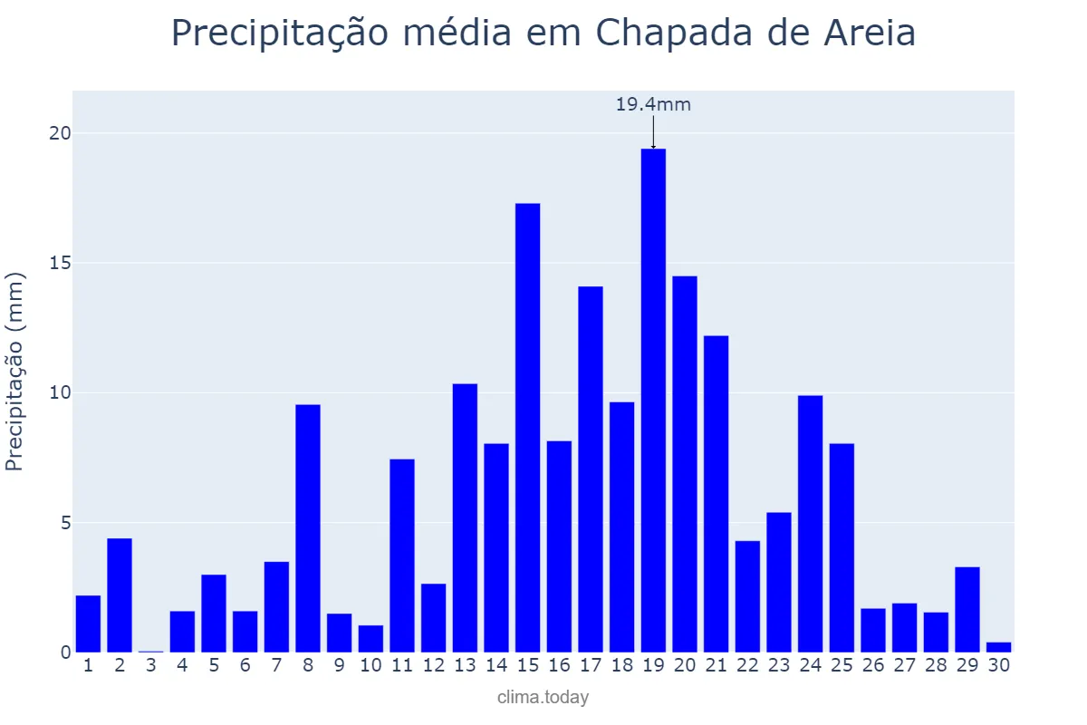 Precipitação em abril em Chapada de Areia, TO, BR