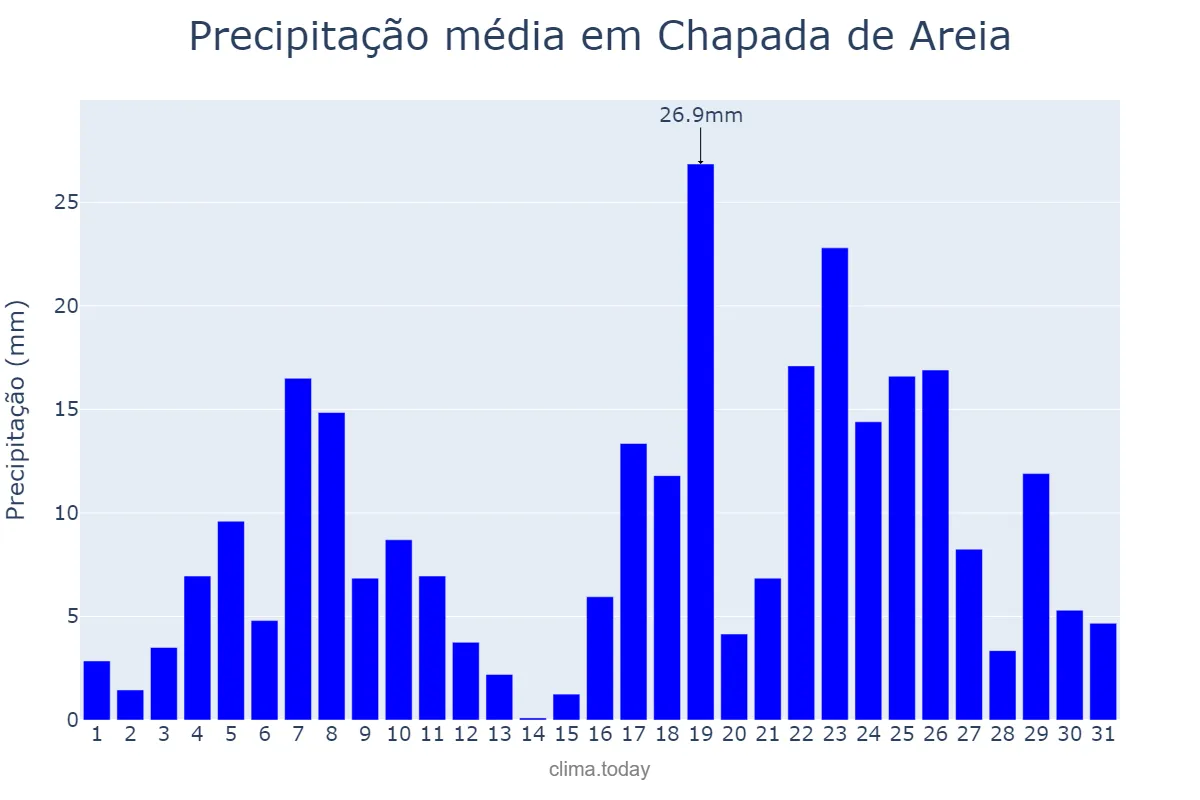 Precipitação em dezembro em Chapada de Areia, TO, BR
