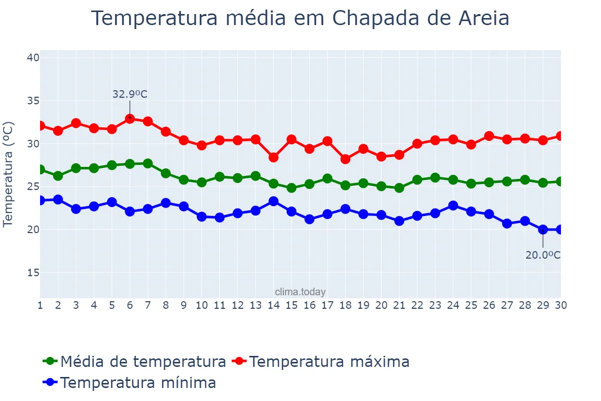 Temperatura em abril em Chapada de Areia, TO, BR