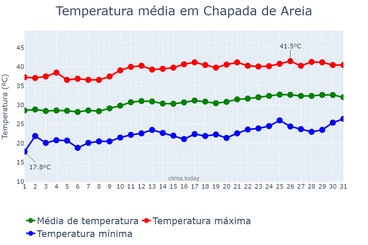 Temperatura em agosto em Chapada de Areia, TO, BR