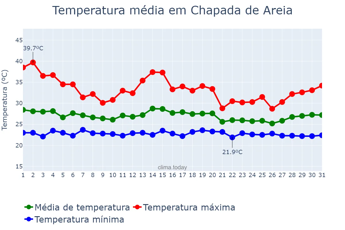 Temperatura em dezembro em Chapada de Areia, TO, BR