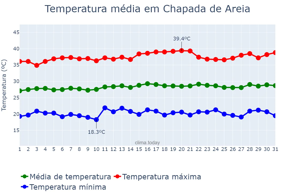 Temperatura em julho em Chapada de Areia, TO, BR