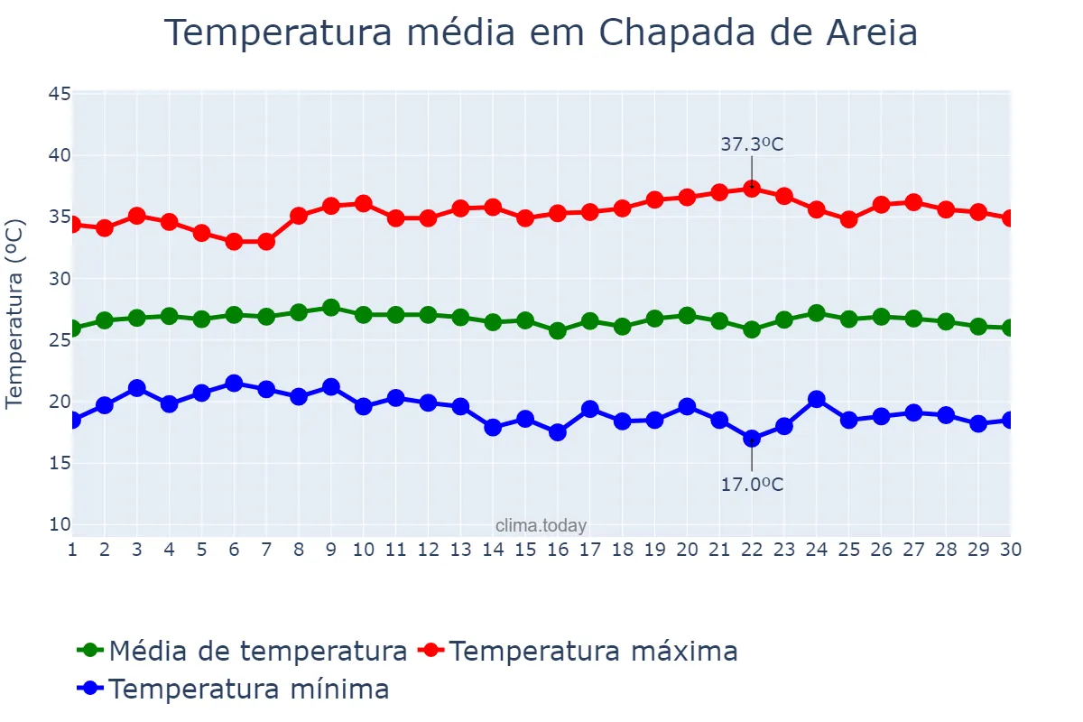 Temperatura em junho em Chapada de Areia, TO, BR