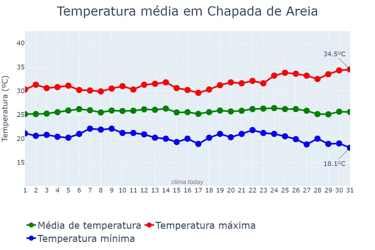 Temperatura em maio em Chapada de Areia, TO, BR
