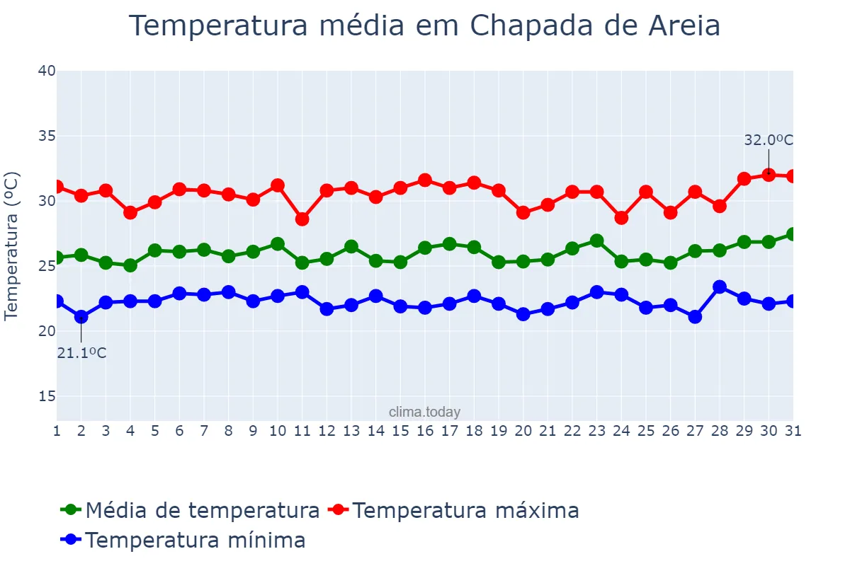 Temperatura em marco em Chapada de Areia, TO, BR
