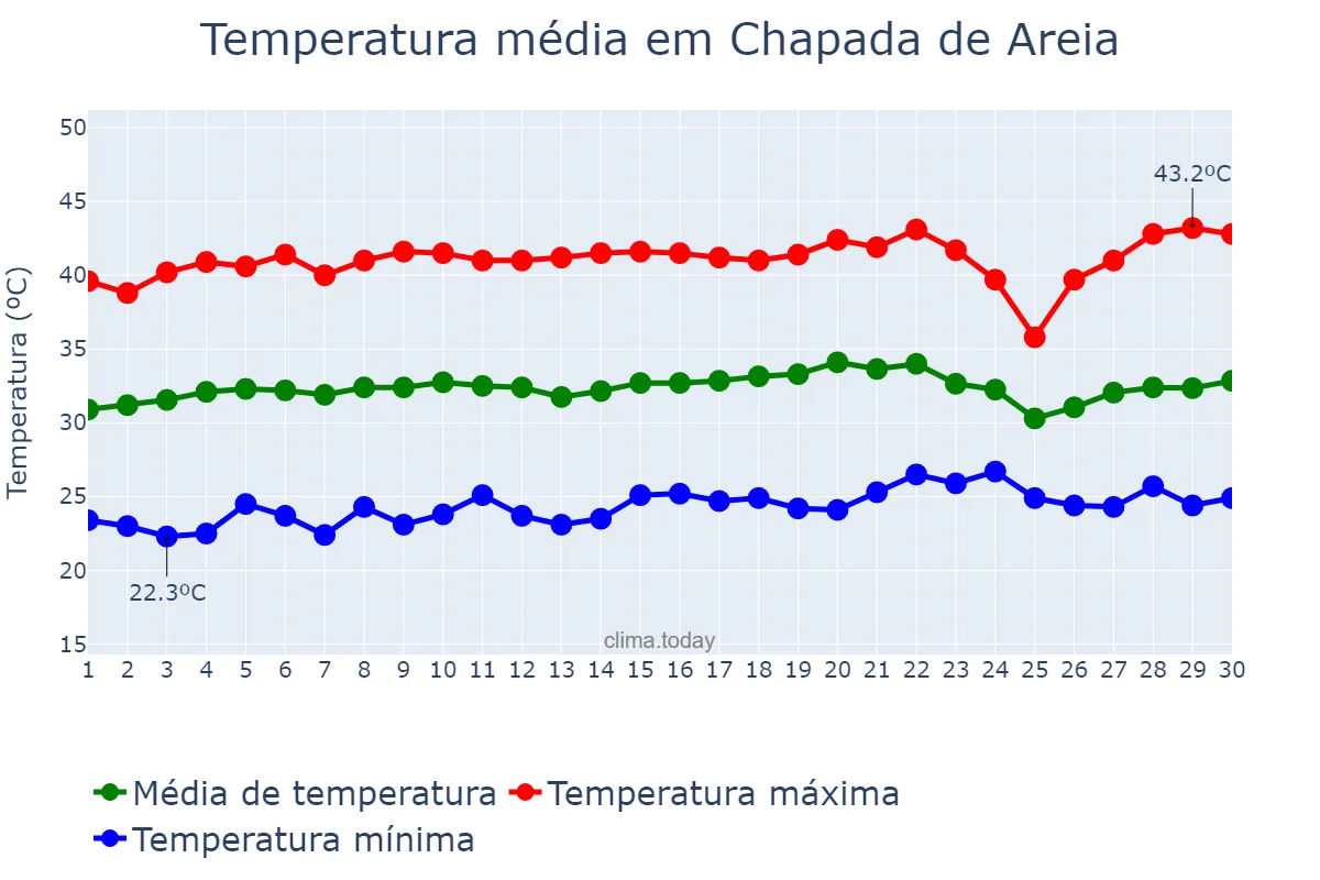 Temperatura em setembro em Chapada de Areia, TO, BR