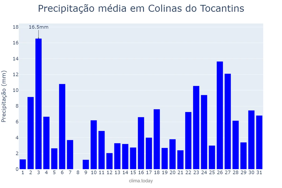 Precipitação em janeiro em Colinas do Tocantins, TO, BR