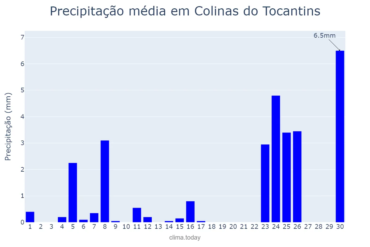 Precipitação em setembro em Colinas do Tocantins, TO, BR