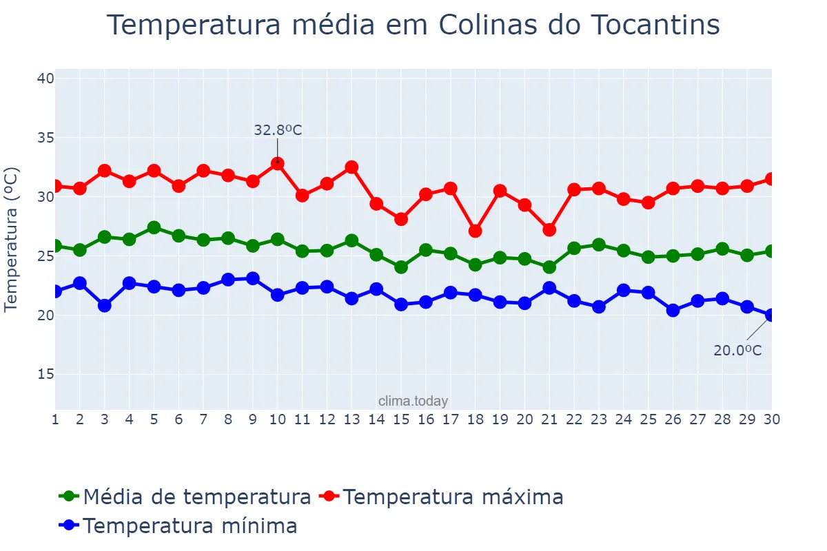 Temperatura em abril em Colinas do Tocantins, TO, BR