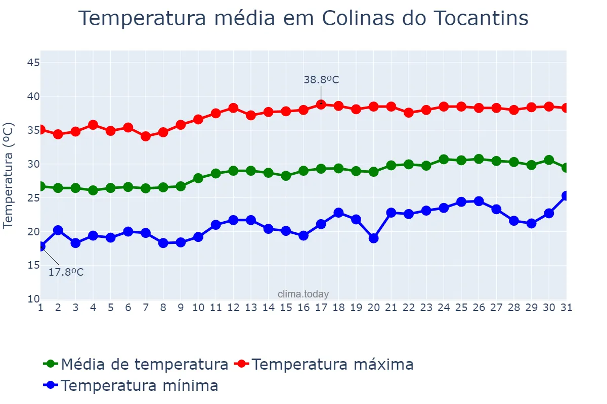Temperatura em agosto em Colinas do Tocantins, TO, BR