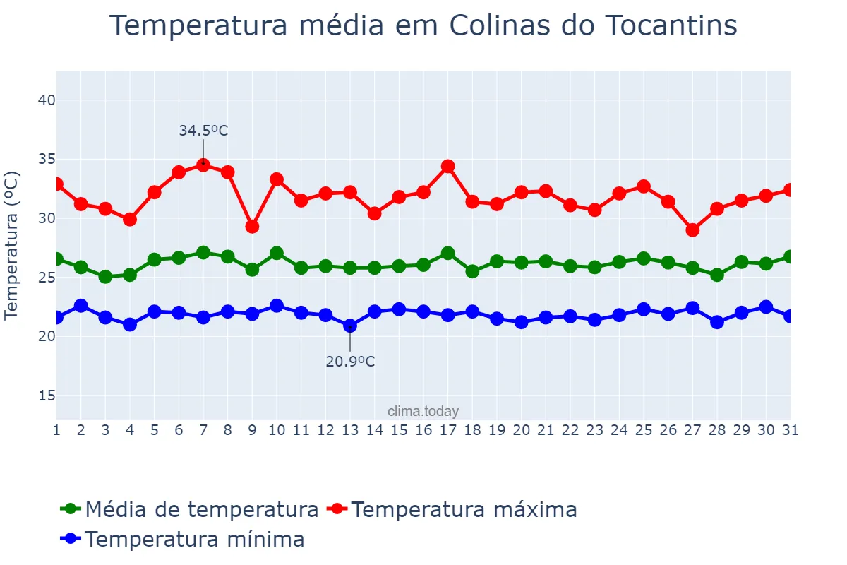 Temperatura em janeiro em Colinas do Tocantins, TO, BR
