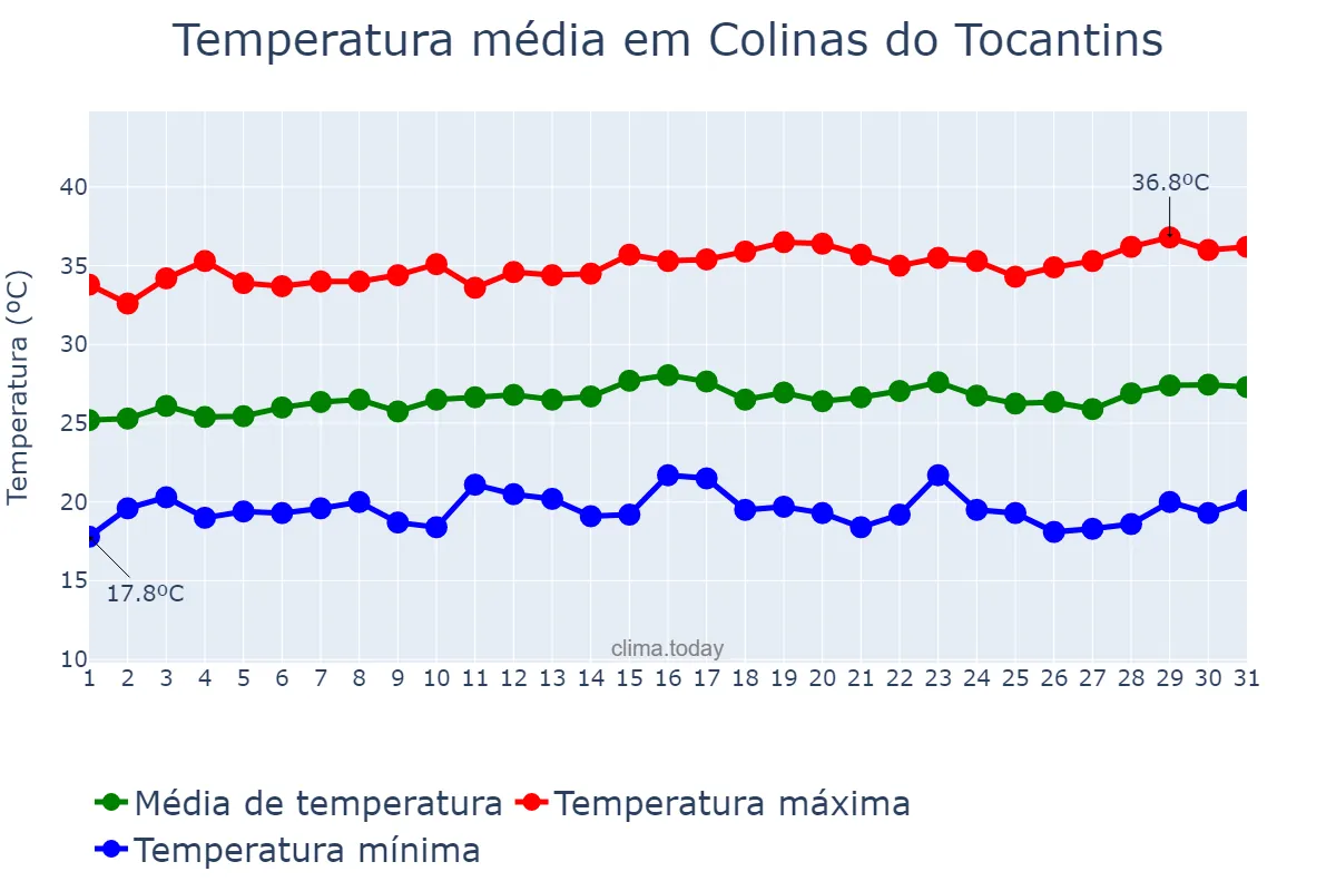 Temperatura em julho em Colinas do Tocantins, TO, BR