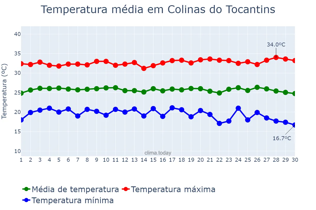 Temperatura em junho em Colinas do Tocantins, TO, BR