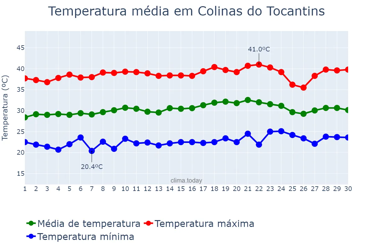 Temperatura em setembro em Colinas do Tocantins, TO, BR