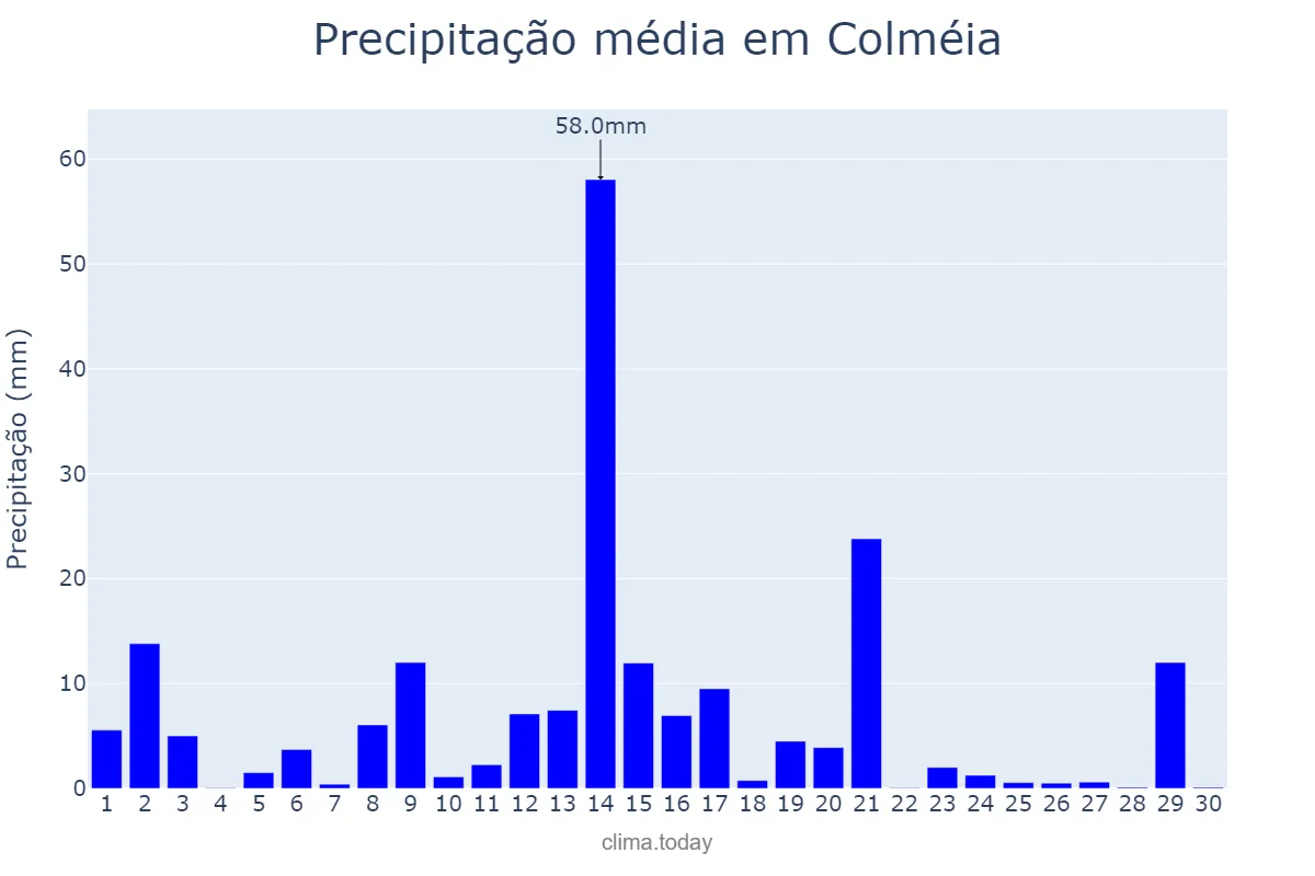 Precipitação em abril em Colméia, TO, BR
