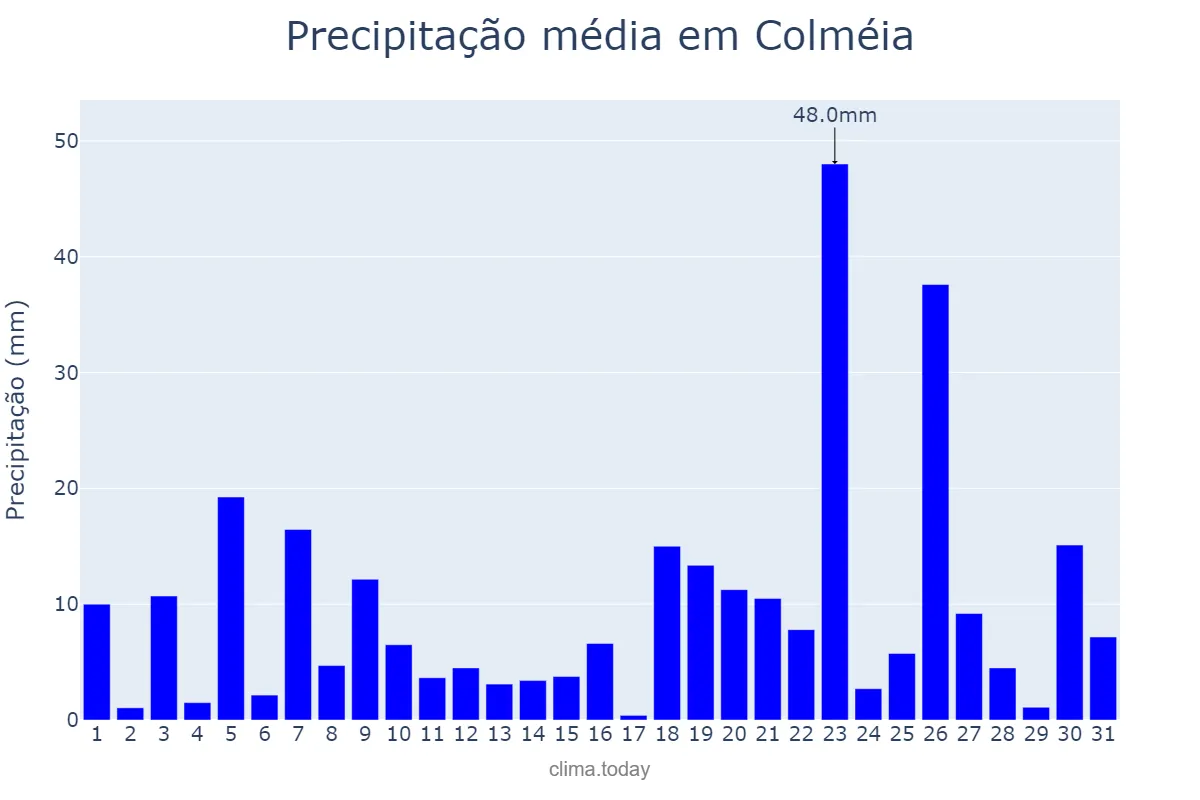 Precipitação em dezembro em Colméia, TO, BR
