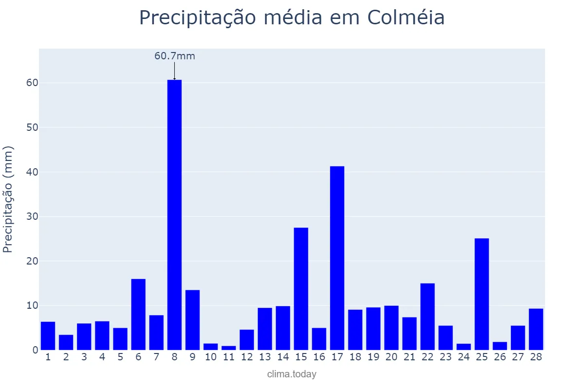 Precipitação em fevereiro em Colméia, TO, BR