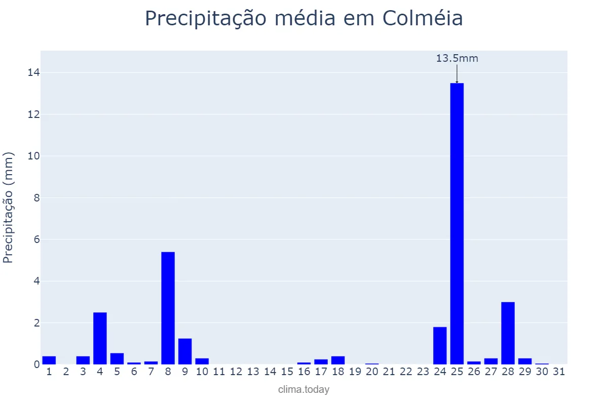 Precipitação em maio em Colméia, TO, BR