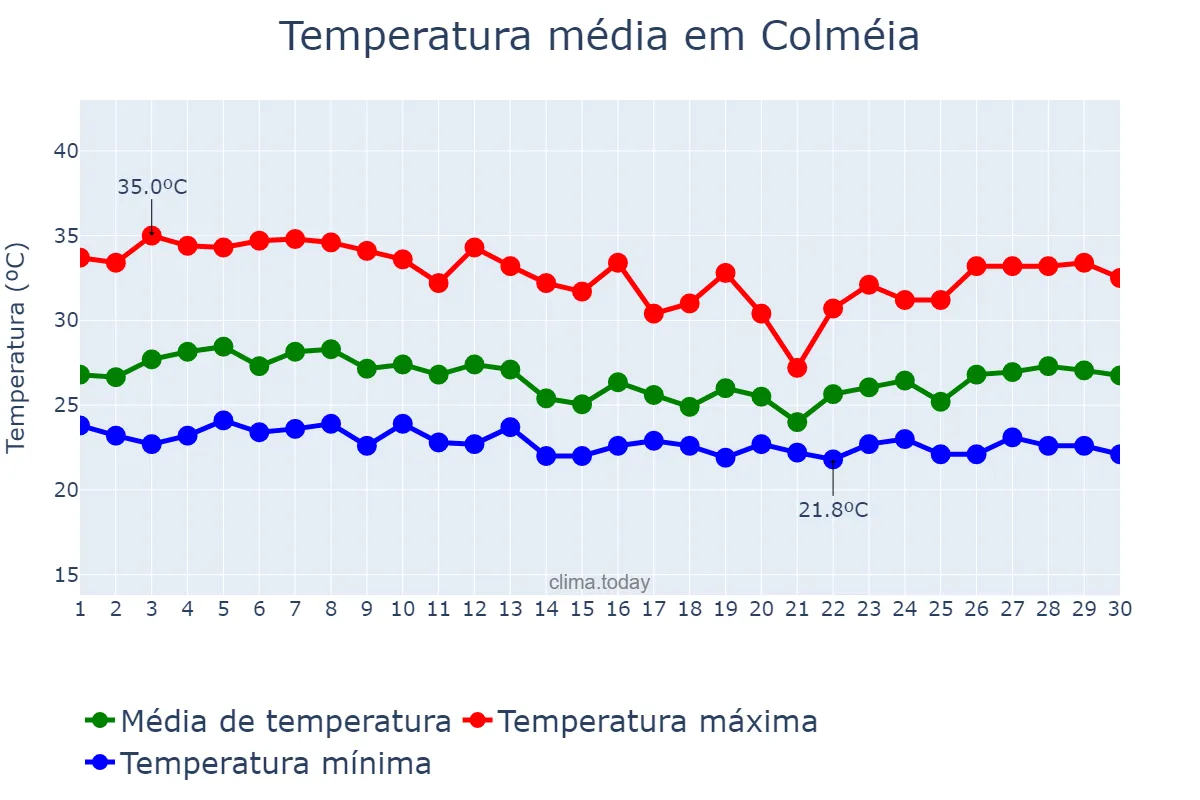 Temperatura em abril em Colméia, TO, BR