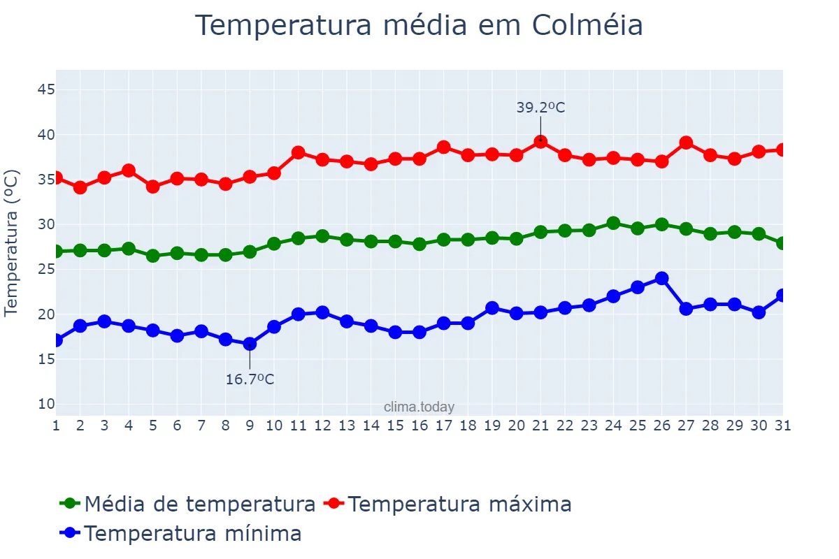 Temperatura em agosto em Colméia, TO, BR