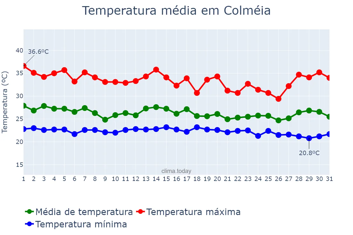 Temperatura em dezembro em Colméia, TO, BR
